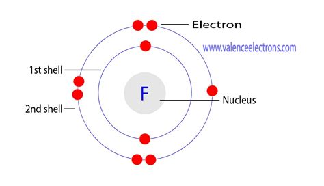 electronic structure of fluorine|How to Write the Electron Configuration for Fluorine and F.